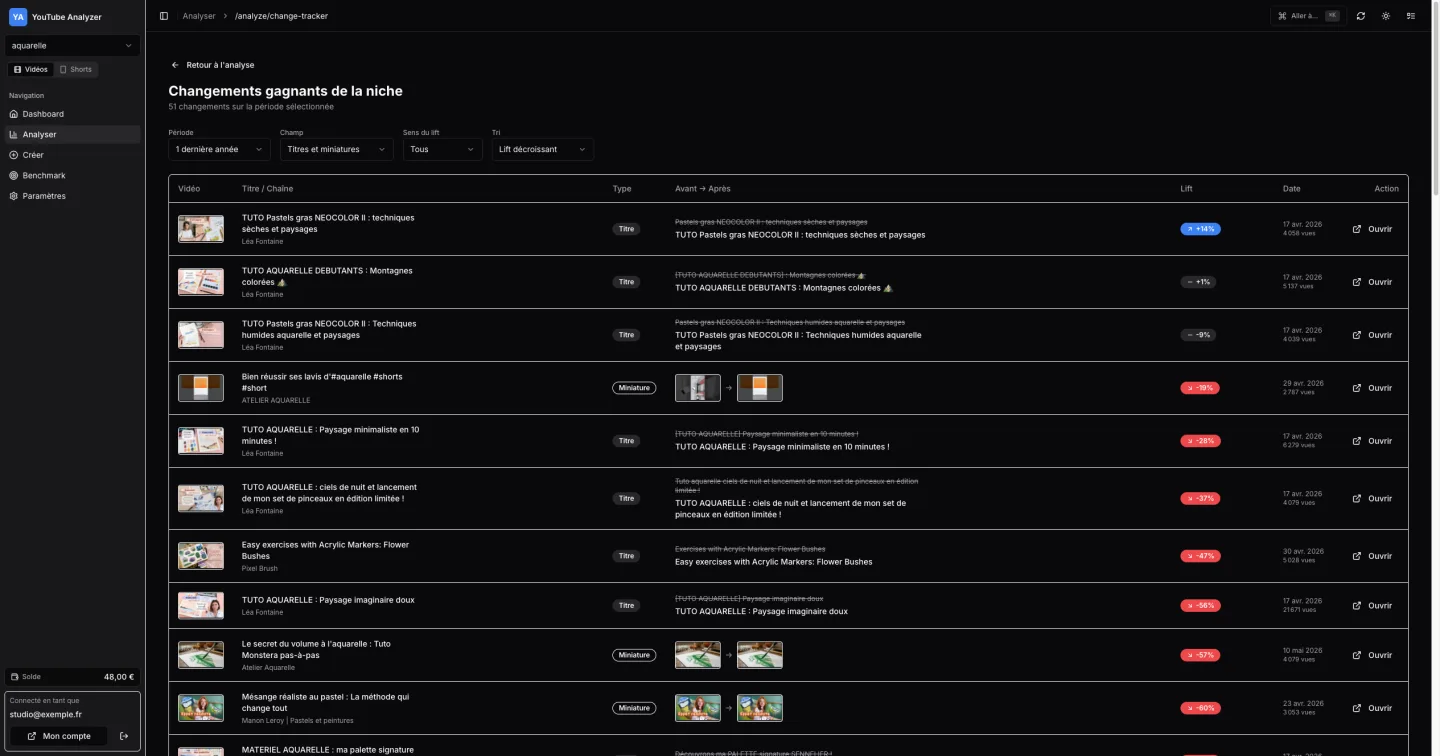 Change Tracker mesurant le gain de vues après une modification de titre ou miniature